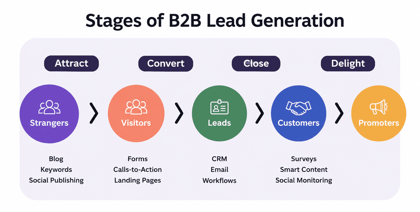 B2B Lead Generation Stages