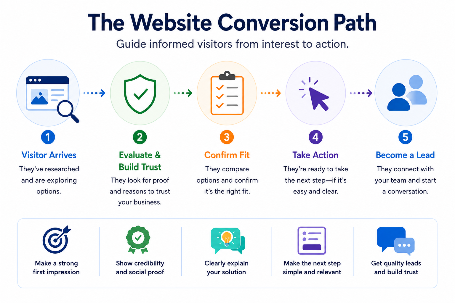website conversion strategies