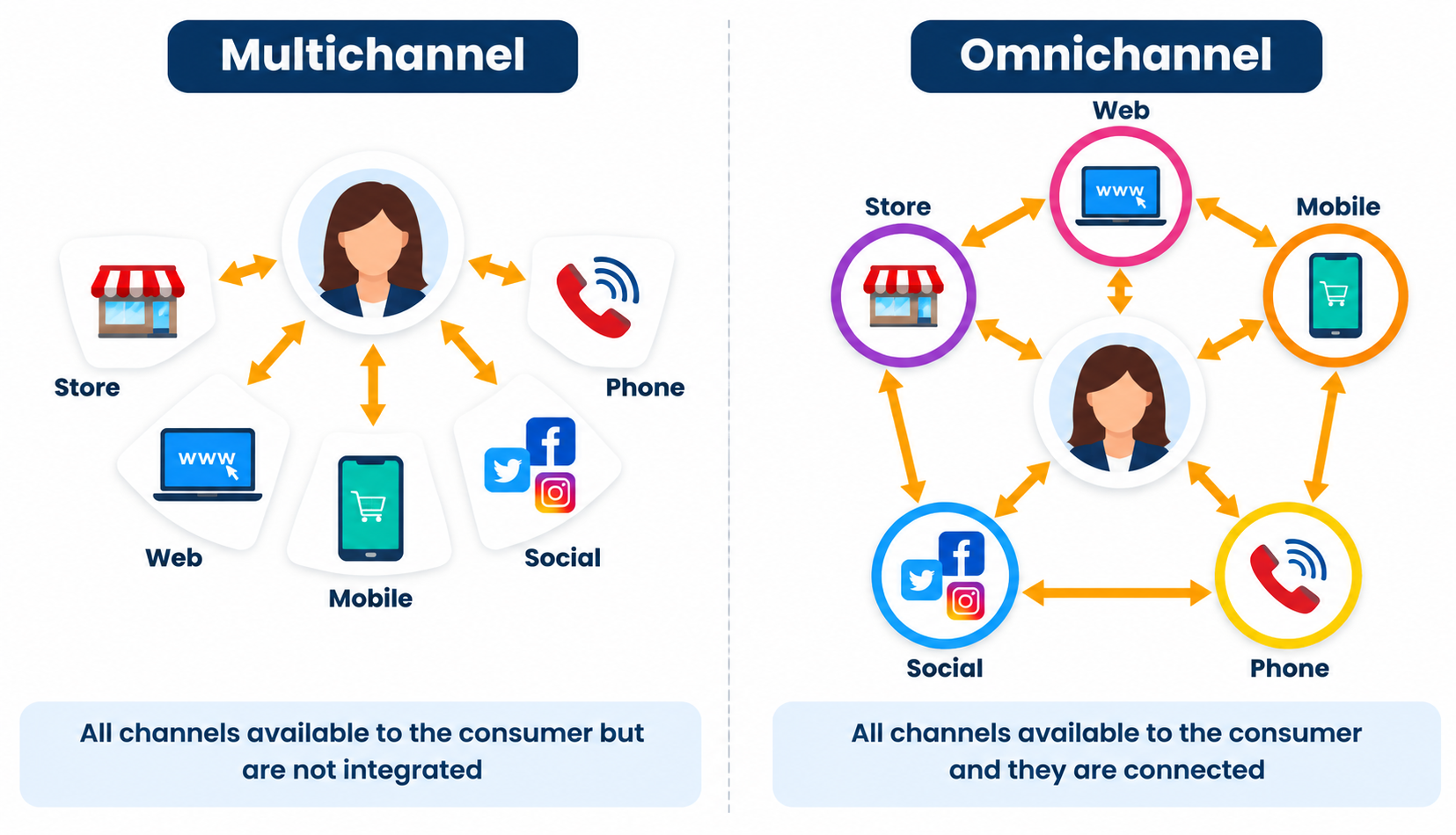 Omnichannel vs Multichannel Marketing Comparison