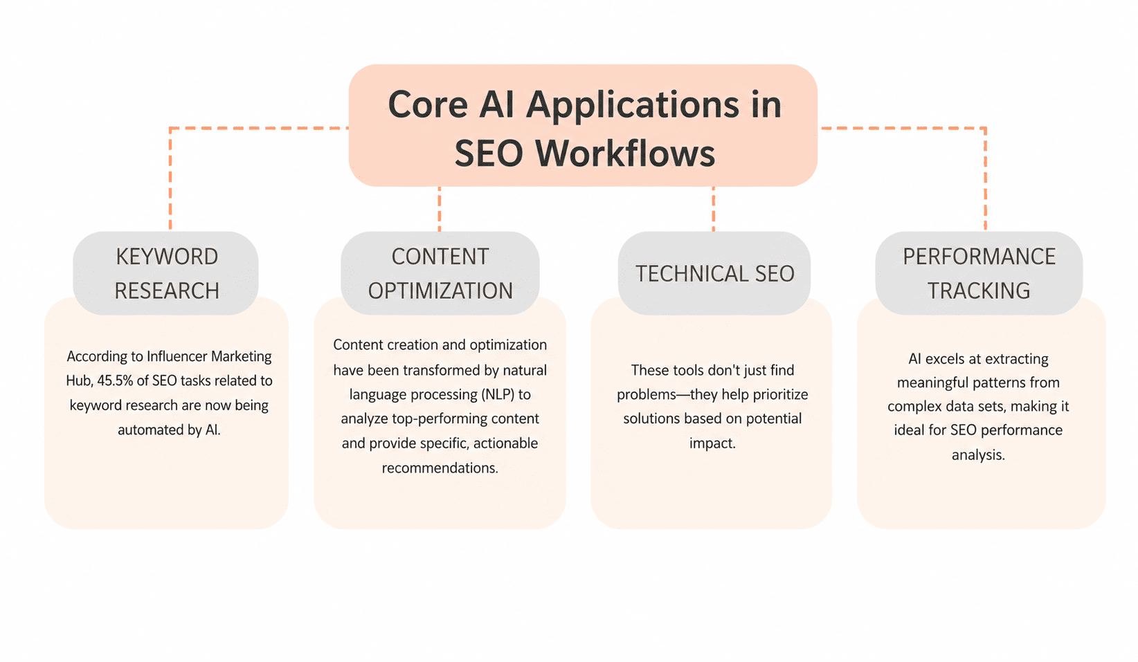 SEO Workflows