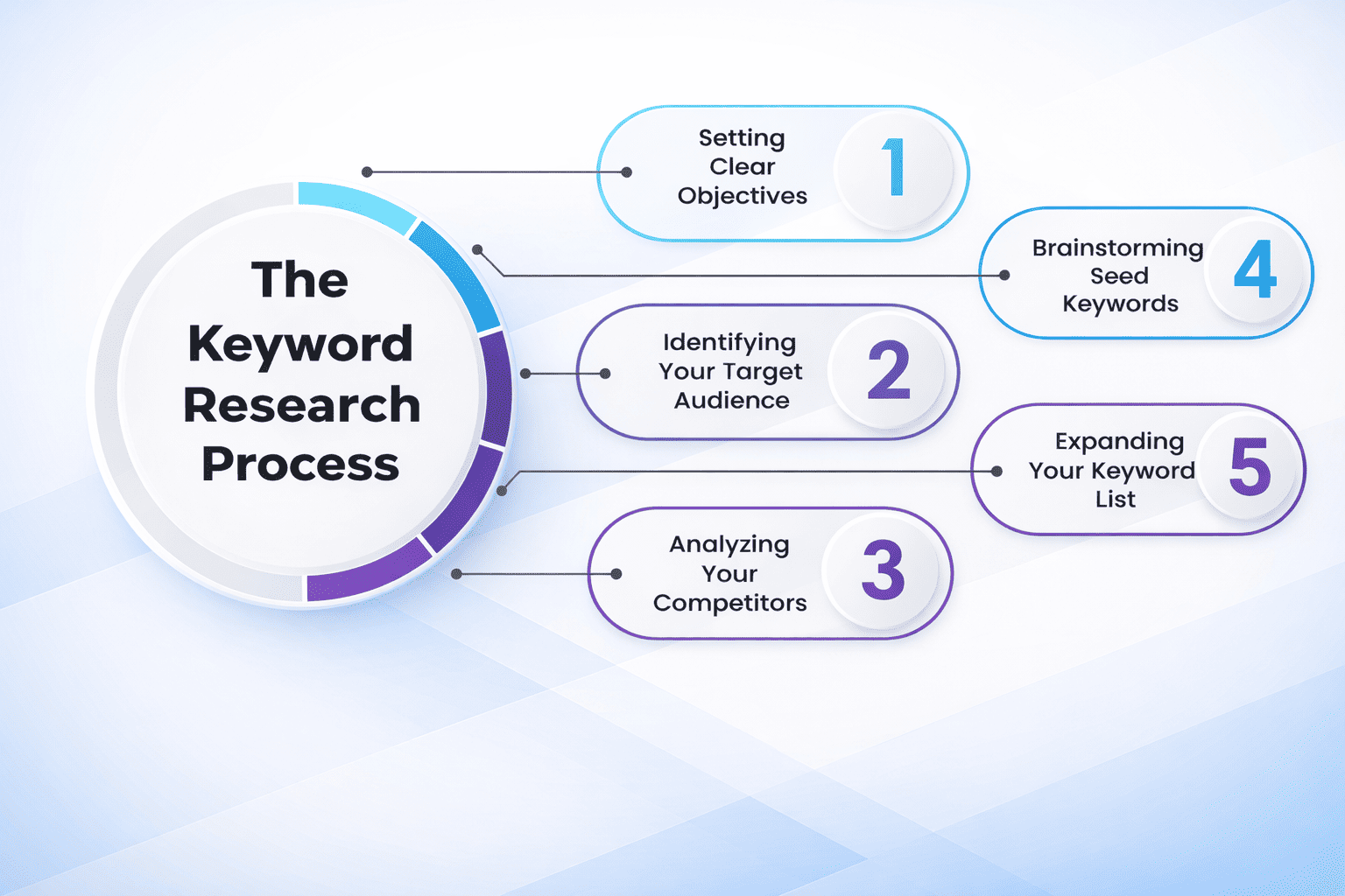 keyword research process