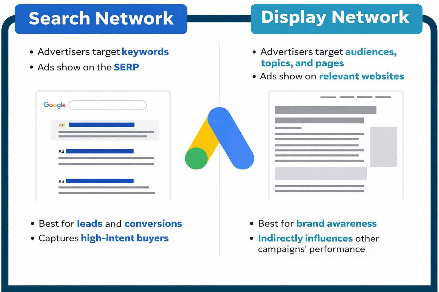 Google Search Ads and Display Ads
