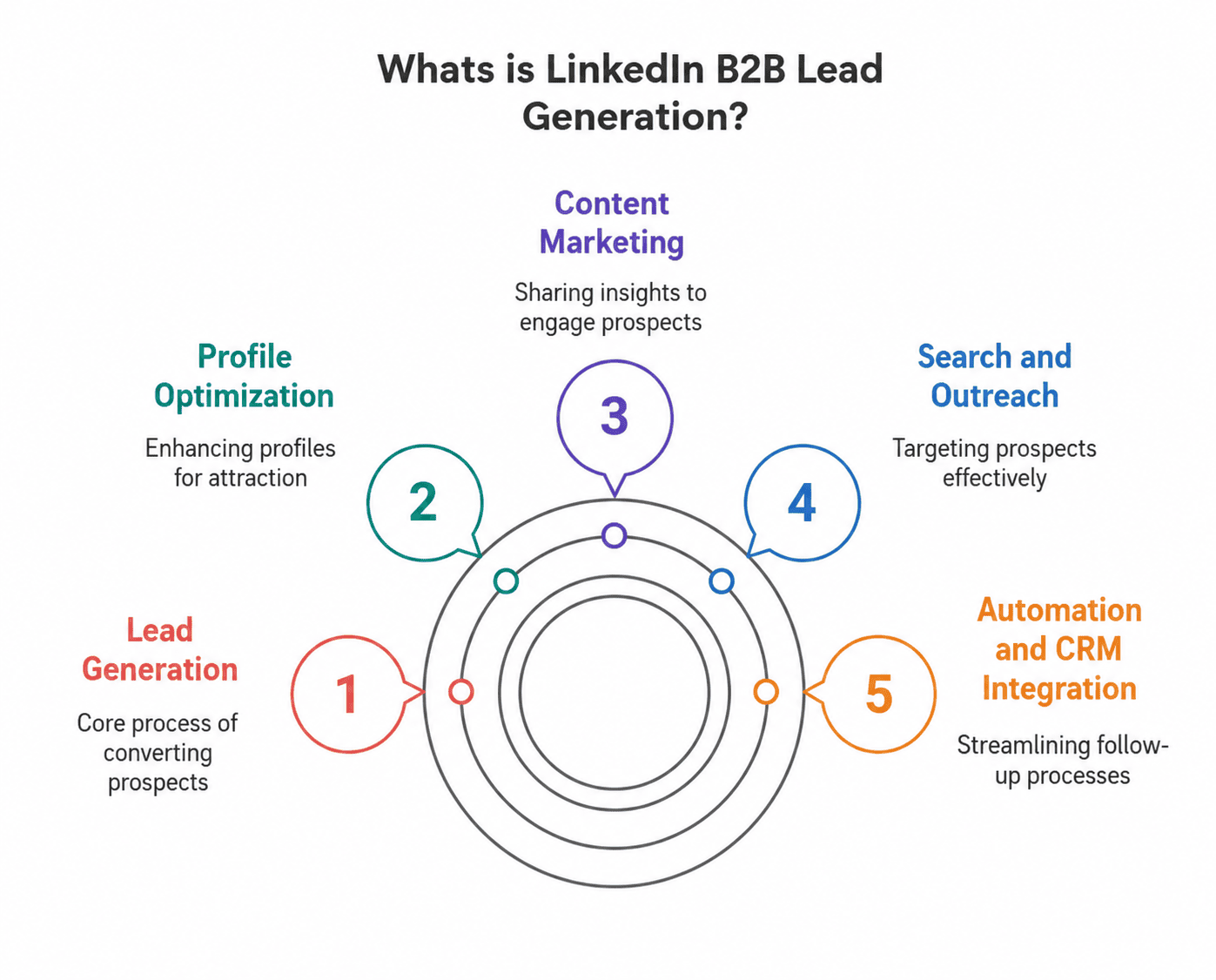 How to generate B2B leads on LinkedIn
